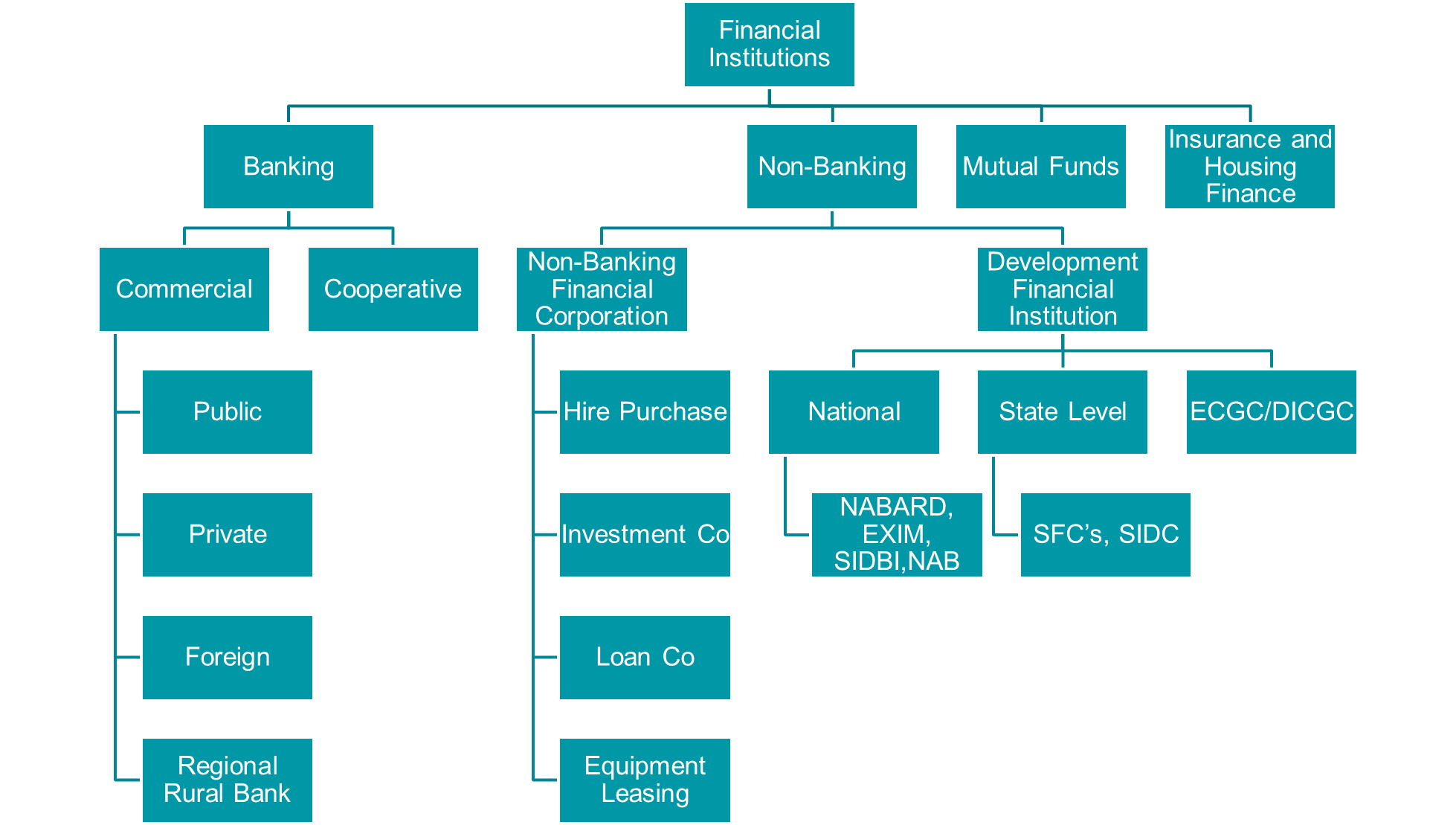 Financial Institutions