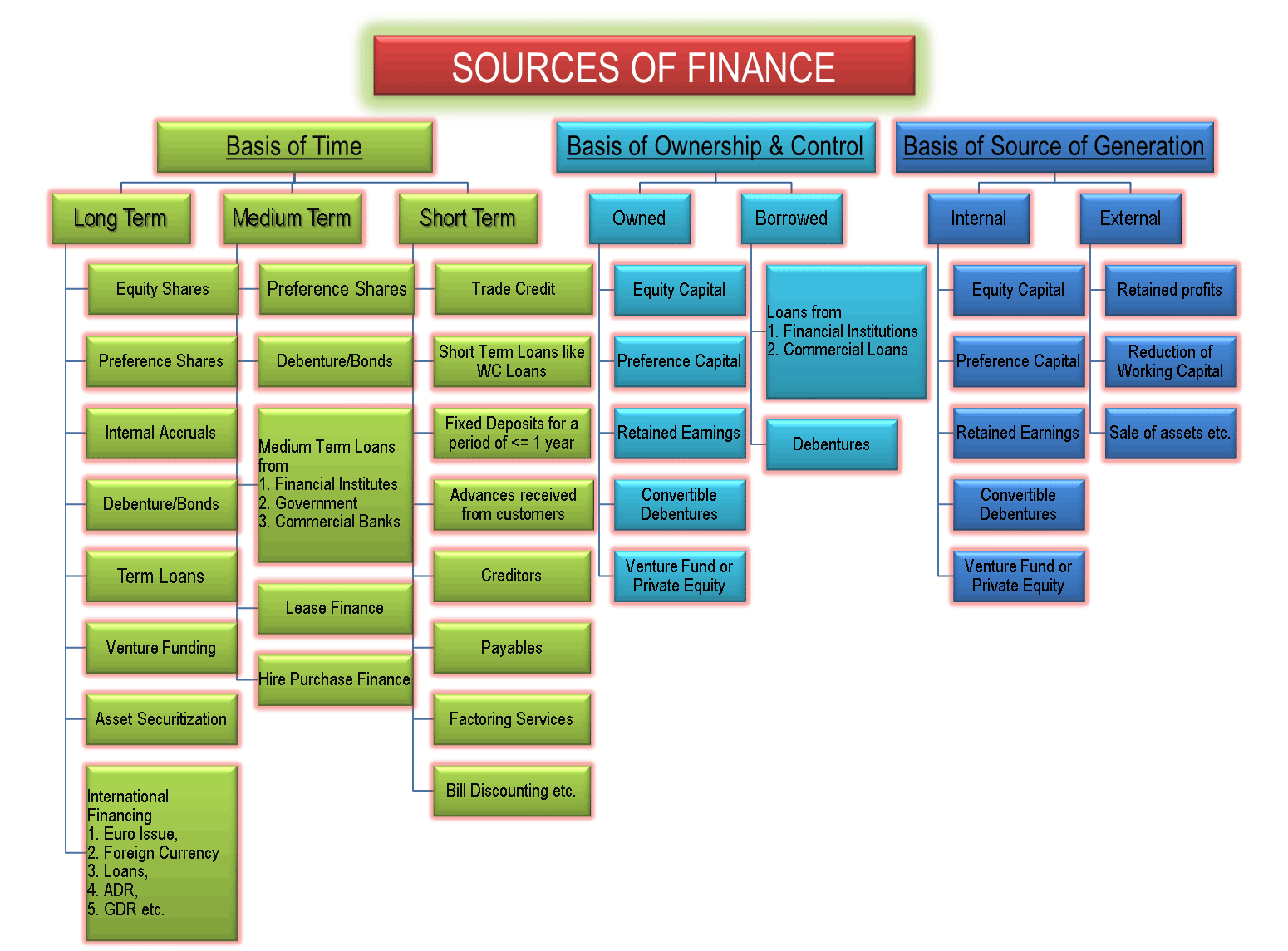 Sources of Funds