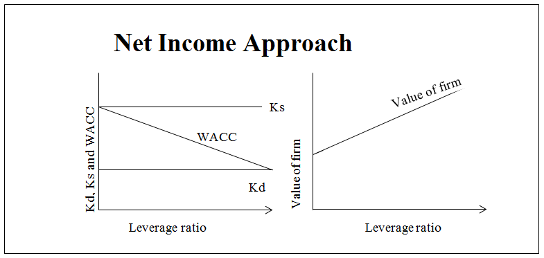 Net-income approach