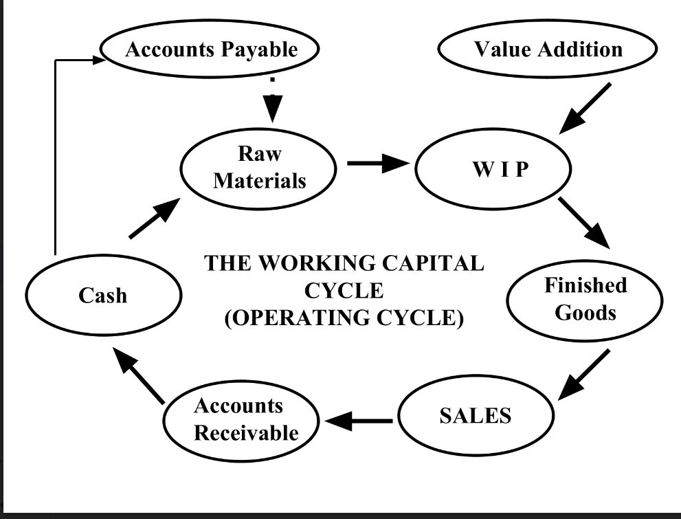 Working Capital Cycle