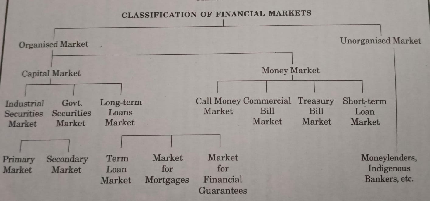 Financial assets