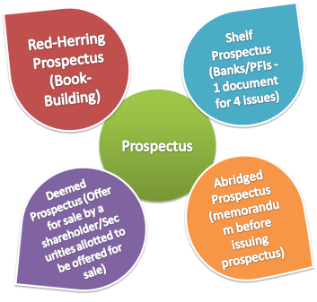 Types of prospectus