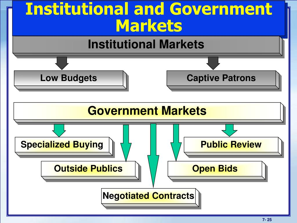 Institutional and Government Markets