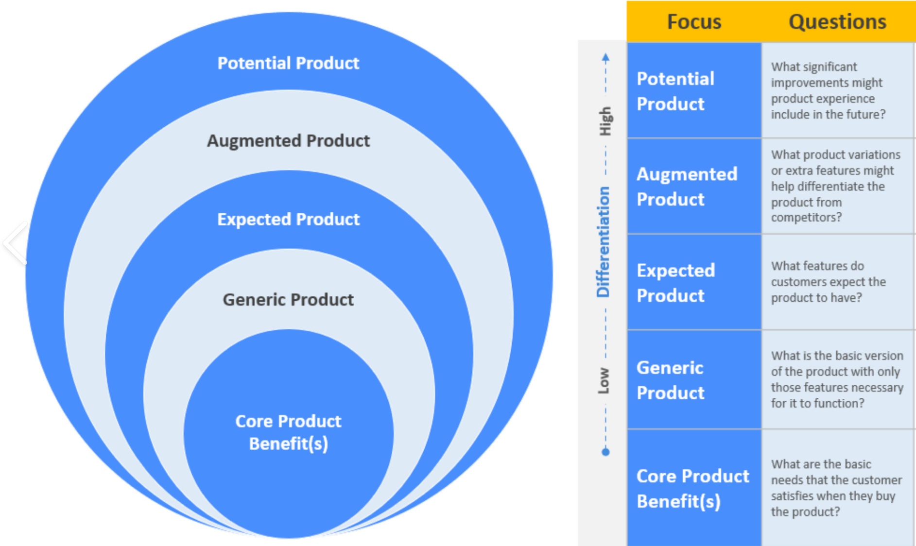 Product Levels