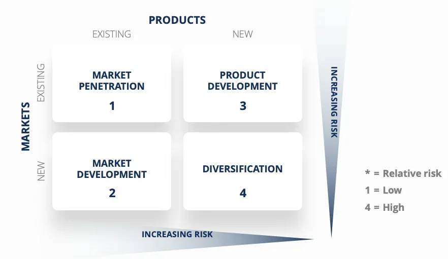 Ansoff's Matrix